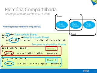 15
int e;
main () {
int x[10], j, k, m; j = f(x, k); m = g(x, k);
...
}
int f(int *x, int k)
{
int a; a = e * x[k] * x[k]; return a;
}
int g(int *x, int k)
{
int a; k = k-1; a = e / x[k]; return a;
}
Thread 0
Thread 1
Static variable: Shared
Global to threads: Shared
Function’s local variables: Private
Shared
Variables
Private
Variables
Private
Variables
Thread
Thread
Memória privada e Memória compartilhada
Memória Compartilhada
Decomposição de Tarefas via Threads
 