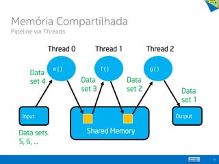 16
Thread 0 Thread 2Thread 1
Shared Memory
Input Output
e ( ) f ( ) g ( )
Data
set 2
Data sets
5, 6, ...
Data
set 4 Data
set 3 Data
set 1
Memória Compartilhada
Pipeline via Threads
 