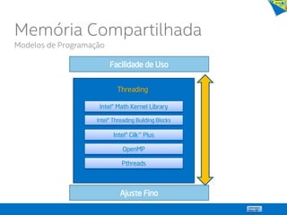 Memória Compartilhada
Modelos de Programação
Facilidade de Uso
Ajuste Fino
Threading
Intel® Math Kernel Library
Intel® Threading Building Blocks
OpenMP
Pthreads
Intel® Cilk™ Plus
 