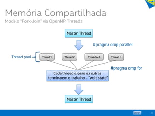 20
Master Thread
Thread 1 Thread 2 Thread n-1 Thread n
Cada thread espera as outras
terminarem o trabalho – “wait state”
Master Thread
#pragma omp parallel
#pragma omp for
Thread pool
Memória Compartilhada
Modelo “Fork-Join” via OpenMP Threads
 