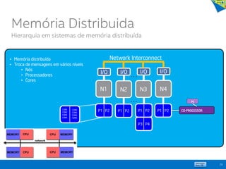 29
CORE
CORE
CORE
CORE
CORE
CORE
CORE
CORE
N1
I/O
P1 P2
N2
I/O
N3
I/O
N4
I/O
Network Interconnect
P1 P2 P1 P2 P1 P2
. . .
. . .
CO-PROCESSOR
M
Memória Distribuida
Hierarquia em sistemas de memória distribuída
• Memória distribuída
• Troca de mensagens em vários níveis
• Nós
• Processadores
• Cores
P3 P4
 