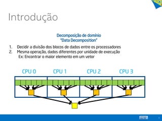 3
Introdução
1. Decidir a divisão dos blocos de dados entre os processadores
2. Mesma operação, dados diferentes por unidade de execução
Ex: Encontrar o maior elemento em um vetor
CPU 0 CPU 1 CPU 2 CPU 3
Decomposição de domínio
“Data Decomposition”
 
