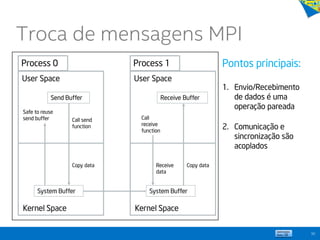 Troca de mensagens MPI
30
Process 0
User Space
Kernel Space
Send Buffer
System Buffer
Call send
function
Copy data
Safe to reuse
send buffer
Process 1
User Space
Kernel Space
Receive Buffer
System Buffer
Call
receive
function
Receive
data
Copy data
Pontos principais:
1. Envio/Recebimento
de dados é uma
operação pareada
2. Comunicação e
sincronização são
acoplados
 