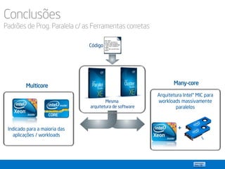 Arquitetura Intel® MIC para
workloads massivamente
paralelos
+
Many-core
Mesma
arquitetura de software
Multicore
Indicado para a maioria das
aplicações / workloads
Conclusões
Padrões de Prog. Paralela c/ as Ferramentas corretas
Código
 