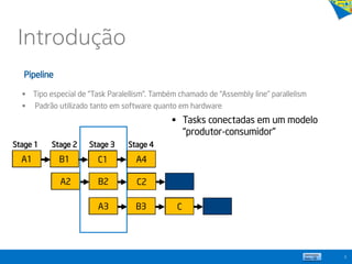 Introdução
5
 Tipo especial de “Task Paralellism”. Também chamado de “Assembly line” parallelism
 Padrão utilizado tanto em software quanto em hardware
 Tasks conectadas em um modelo
“produtor-consumidor”
Pipeline
Stage 4Stage 3Stage 2Stage 1
A1 B1 C1
A2 B2 C2
A3 B3 C
A4
 