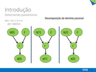 for( i = 0; i < 3; i++)
a[i] = b[i]/2.0;
6
b[0] b[1] b[2]
a[0] a[1] a[2]
///
2 2 2
Decomposição de domínio possível
Introdução
Detectando paralelismo
 