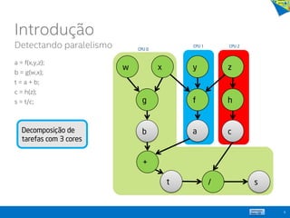 Introdução
Detectando paralelismo
a = f(x,y,z);
b = g(w,x);
t = a + b;
c = h(z);
s = t/c;
8
Decomposição de
tarefas com 3 cores
x
f
w y z
ab
g
t
c
s/
h
+
CPU 0
CPU 1 CPU 2
 