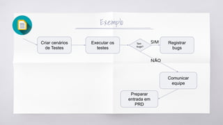 Exemplo
Criar cenários
de Testes
Executar os
testes
Registrar
bugs
Tem
bugs?
Comunicar
equipe
Preparar
entrada em
PRD
SIM
NÃO
 