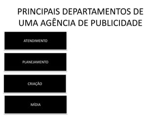 PRINCIPAIS DEPARTAMENTOS DE
UMA AGÊNCIA DE PUBLICIDADE
ATENDIMENTO
PLANEJAMENTO
CRIAÇÃO
MÍDIA
 