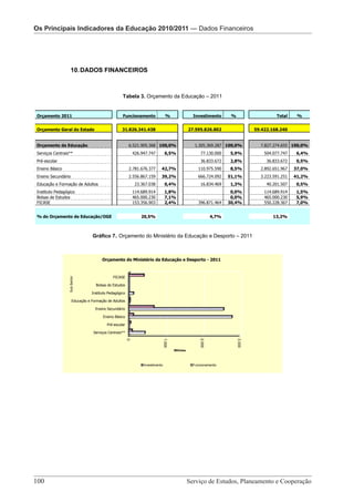 OsOs Principais Indicadores da Educação 2010/2011 — Pré-Escolar
   Principais Indicadores da Educação 2010/2011 — Dados Financeiros




                    10. DADOS FINANCEIROS



                                                   Tabela 3. Orçamento da Educação – 2011


Orçamento 2011                                     Funcionamento                  %                 Investimento       %                    Total     %


Orçamento Geral do Estado                          31.826.341.438                                 27.595.826.802                   59.422.168.240


Orçamento da Educação                                   6.521.905.368 100,0%                        1.305.369.287 100,0%             7.827.274.655 100,0%
Serviços Centrais**                                         426.947.747          6,5%                   77.130.000    5,9%             504.077.747   6,4%
Pré-escolar                                                                                             36.833.672    2,8%              36.833.672   0,5%
Ensino Básico                                           2.781.676.377       42,7%                     110.975.590     8,5%           2.892.651.967   37,0%
Ensino Secundário                                       2.556.867.159       39,2%                     666.724.092     51,1%          3.223.591.251   41,2%
Educação e Formação de Adultos                               23.367.038          0,4%                   16.834.469    1,3%              40.201.507   0,5%
Instituto Pedagógico                                        114.689.914          1,8%                                  0,0%            114.689.914   1,5%
Bolsas de Estudos                                           465.000.230          7,1%                                  0,0%            465.000.230   5,9%
FICASE                                                      153.356.903          2,4%                 396.871.464     30,4%            550.228.367   7,0%


% do Orçamento de Educação/OGE                                  20,5%                                          4,7%                        13,2%



                                 Gráfico 7. Orçamento do Ministério da Educação e Desporto – 2011



                                       Orçamento do Ministério da Educação e Desporto - 2011



                                             FICASE
                 Sub-Sector




                                   Bolsas de Estudos

                                 Instituto Pedagógico

                      Educação e Formação de Adultos

                                   Ensino Secundário

                                       Ensino Básico

                                          Pré-escolar

                                  Serviços Centrais**
                                                                                1.000




                                                                                                       2.000




                                                                                                                           3.000
                                                        0




                                                                                        Milhões



                                                                 Investimento                       Funcionamento




                                          Serviço de Estudos, Planeamento e Cooperação – Página 100 de 100




100 							                                                                                       Serviço de Estudos, Planeamento e Cooperação
 
