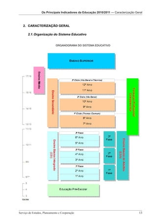 Os Principais indicadores da Educação 2010/2011 – Caracterização Geral

              Os Principais Indicadores da Educação 2010/2011da Educação 2010/2011
                     Os Principais indicadores da Educação 2009/2010Caracterização Geral
                                      Os Principais Indicadores — – Caracterização Geral
2. CARACTERIZAÇÃO GERAL

  2.1. Organização do Sistema Educativo
   2. CARACTERIZAÇÃO GERAL

      2.1. Organização do Sistema Educativo
                     ORGANOGRAMA DO SISTEMA EDUCATIVO


                        ORGANOGRAMA DO SISTEMA EDUCATIVO




                    Serviço de Estudos, Planeamento e Cooperação - Página 15 de 120
 Serviço de Estudos, Planeamento e Cooperação 							                                 13
 
