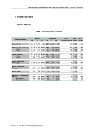 Os Principais Indicadores da Educação 2010/2011 — Níveis 2010/2011
                                           Os Principais Indicadores da Educação de Ensino
                                    Os Principais indicadores da Educação 2010/2011 – Níveis de Ensino




    4. NÍVEIS DE ENSINO



        Síntese Nacional


                                        Tabela 1. Efectivos discentes e docentes



                                        Alunos                  Professores              Nº de         Nº de  Nº de
     Níveis de Ensino
                               MF          F     %F        MF       F    %F         Estabelecimentos   Salas Turmas

Total (1+2+3)                145.416 72.798        50% 6.875 4.343           63%                 973   3.704   5.742

Educação Pré - Escolar (1)    22.610 11.262 49,8% 1.116 1.116 100,0%                             504    907    1.103
     Público                  10.419 5.211 50,0%    574   574 100,0%                             316    444      565
     Privado                  12.191 6.051 49,6%    542   542 100,0%                             188    463      538

Ensino Básico (2)             69.115 33.125 47,9% 2.972 2.000              67,3%                 420   1.822   2.955
     Público                  68.749 32.953 47,9% 2.954 1.989              67,3%                 416   1.805   2.937
     Privado                     366    172 47,0%    18    11              61,1%                   4      17      18

Ensino Secundário
Público (3)                   53.691 28.411 52,9% 2.787 1.227              44,0%                  49    975    1.684

Ensino Secundário
Privado                         8.531     5.111 59,9%       827    269     32,5%                  25    163     288

Ensino Médio                      549      406 74,0%         64      34    53,1%                   3     19

Educação e Formação de
Adultos                         3.281     1.652 50,4%       288       0     0,0%                   0      0     208
      Alfabetização             2.163     1.056 48,8%       162             0,0%                                175
      Ensino Recorrente         1.118       596 53,3%       126             0,0%                                 33




                             Serviço de Estudos, Planeamento e Cooperação - Página 17 de 100




Serviço de Estudos, Planeamento e Cooperação 							                                                              17
 
