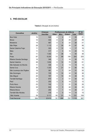 Os Principais IndicadoresOs Principais Indicadores da Educação 2010/2011 — Pré-Escolar
                          da Educação 2010/2011 — Pré-Escolar
                               Os Principais Indicadores da Educação 2010/2011 – Pré-Escolar




 5. PRÉ-ESCOLAR


                               Tabela 2. Situação do ano lectivo


                                        Crianças         Profissionais de Infância     Nº de
         Concelhos         Jardins                                                     Salas
                                        Inscritas      Educ. Mon. Orient. Total
 Boa Vista                      10               524        4       4     17     25       21
 Brava                          12               422        0       2     25     27       29
 Mosteiros                      14               587        0       4     22     26       21
 São Filipe                     28             1.113        2       30    35     67       56
 Santa Catarina Fogo            11               323        0       12    5      17       16
 Maio                           11               317        2       0     18     20       15
 Sal                            11             1.302        7       38    5      50       38
 Praia                          87             6.254       13       89   140    242      225
 Ribeira Grande Santiago        14               346        1       1     18     20       15
 Santa Catarina                 48             1.634        0       12    70     82       61
 São Salvador do Mundo          11               335        0       2     13     15       13
 Santa Cruz                     36             1.333        8       21    51     80       50
 São Lourenço dos Órgãos        18               381        0       7     24     31       20
 São Domingos                   32               725        9       10    33     52       38
 São Miguel                     25               787        0       10    39     49       35
 Tarrafal Santiago              24               870        0       3     51     54       32
 Paul                           12               253        3       0     14     17       12
 Porto Novo                     23               742        1       1     31     33       35
 Ribeira Grande                 32               642        0       0     44     44       35
 Ribeira Brava                   9               293        1       1     18     20       21
 Tarrafal São Nicolau            7               316        0       0     14     14       15
 São Vicente                    29             3.111       40       21    70    131      104
 Total Nacional                504            22.610       91      268   757   1.116     907




18 							 e Cooperação - Página 18 de 100
      Serviço de Estudos, Planeamento Serviço de Estudos, Planeamento e Cooperação
 