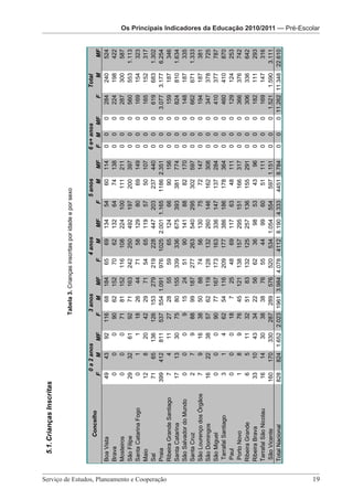 Os Principais Indicadores da Educação 2010/2011 – Pré-Escolar




                                                         5.1. Crianças Inscritas

                                                                                                         Tabela 3. Crianças inscritas por idade e por sexo


                                                                                       0 a 2 anos          3 anos           4 anos           5 anos                        6 e+ anos           Total
                                                               Concelho
                                                                                   F         M    MF     F     M  MF      F     M    MF    F     M    MF                    F M MF          F     M        MF
                                                       Boa Vista                  49        43     92  116    68  184    65     69   134  54     60   114                   0 0      0    284    240       524
                                                       Brava                       0         0      0   90    62  152    70     62   132  64     74   138                   0 0      0    224    198       422
                                                       Mosteiros                   0         0      0   71    81  152   116    108   224 100    111   211                   0 0      0    287    300       587
                                                       São Filipe                 29        32     61   92    71  163   242    250   492 197    200   397                   0 0      0    560    553     1.113
                                                       Santa Catarina Fogo         0         1      1   18    26   44    71     58   129  80     69   149                   0 0      0    169    154       323
                                                       Maio                       12         8     20   42    29   71    54     65   119  57     50   107                   0 0      0    165    152       317
                                                       Sal                        71        65    136  126 153    279   219    228   447 203    237   440                   0 0      0    619    683     1.302
                                                       Praia                     399       412    811  537 554 1.091    976 1025 2.001 1.165 1186 2.351                     0 0      0 3.077 3.177       6.254
                                                       Ribeira Grande Santiago     7         4     11   27    28   55    59     65   124  66     90   156                   0 0      0    159    187       346
                                                       Santa Catarina             17        13     30   75    80  155   339    336   675 393    381   774                   0 0      0    824    810     1.634
                                                       São Salvador do Mundo       0         0      0    9    15   24    51     90   141  88     82   170                   0 0      0    148    187       335
                                                       Santa Cruz                  2         7      9   88    99  187   277    263   540 295    302   597                   0 0      0    662    671     1.333
                                                       São Lourenço dos Órgãos     7         9     16   38    50   88    74     56   130  75     72   147                   0 0      0    194    187       381
                                                       São Domingos               16        22     38   57    62  119   128    132   260 146    162   308                   0 0      0    347    378       725
                                                       São Miguel                  0         0      0   90    77  167   173    163   336 147    137   284                   0 0      0    410    377       787
                                                       Tarrafal Santiago           3         1      4   62    54  116   209    177   386 186    178   364                   0 0      0    460    410       870
                                                       Paul                        0         0      0   18     7   25    48     69   117  63     48   111                   0 0      0    129    124       253
                                                       Porto Novo                  1         8      9   76    45  121   138    157   295 151    166   317                   0 0      0    366    376       742
                                                       Ribeira Grande              6         5     11   32    51   83   132    125   257 136    155   291                   0 0      0    306    336       642
                                                       Ribeira Brava              33        10     43   34    22   56    62     36    98  53     43    96                   0 0      0    182    111       293
                                                       Tarrafal São Nicolau       16        14     30   38    38   76    55     44    99  60     51   111                   0 0      0    169    147       316
                                                       São Vicente               160       170    330  287 289    576   520    534 1.054 554    597 1.151                   0 0      0 1.521 1.590       3.111




Serviço de Estudos, Planeamento e Cooperação 							
                                                       Total Nacional            828       824 1.652 2.023 1961 3.984 4.078 4112 8.190 4.333 4451 8.784                     0 0      0 11.262 11.348    22.610




                                                                                                    Serviço de Estudos, Planeamento e Cooperação - Página 19 de 100




19
                                                                                                                                                                                                                  Os Principais Indicadores da Educação 2010/2011 — Pré-Escolar
                                                                                                                                                                                                                                Os Principais Indicadores da Educação 2010/2011
 