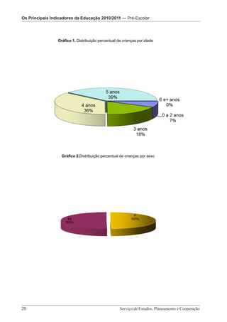 Os Principais IndicadoresOs Principais Indicadores da Educação 2010/2011 — Pré-Escolar
                          da Educação 2010/2011 — Pré-Escolar
                             Os Principais Indicadores da Educação 2010/2011 – Pré-Escolar



                 Gráfico 1. Distribuição percentual de crianças por idade




                   Gráfico 2.Distribuição percentual de crianças por sexo




                                                             F
                      M                                     50%
                     50%




20 							 e Cooperação - Página 20 de 100Planeamento e Cooperação
      Serviço de Estudos, Planeamento Serviço de Estudos,
 