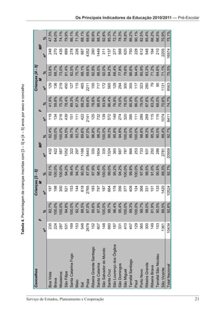 Os Principais Indicadores da Educação 2010/2011 – Pré-Escolar



                                                                                 Tabela 4. Percentagem de crianças inscritas com [3 – 5] e [4 – 5] anos por sexo e concelho


                                                       Concelhos                                        Crianças [3 - 5]                                                         Crianças [4 - 5]
                                                                                         F                    M                            MF                        F                M                MF
                                                                                  nº          %         nº         %                nº           %          nº            %      nº       %         nº       %
                                                       Boa Vista                   235        82,7%       197      82,1%             432         82,4%       119         41,9%    129    53,8%       248    47,3%
                                                       Brava                       224       100,0%       198     100,0%             422        100,0%       134         59,8%    136    68,7%       270    64,0%
                                                       Mosteiros                   287       100,0%       300     100,0%             587        100,0%       216         75,3%    219    73,0%       435    74,1%
                                                       São Filipe                  531        94,8%       521      94,2%            1052         94,5%       439         78,4%    450    81,4%       889    79,9%
                                                       Santa Catarina Fogo         169       100,0%       153      99,4%             322         99,7%       151         89,3%    127    82,5%       278    86,1%
                                                       Maio                        153        92,7%       144      94,7%             297         93,7%       111         67,3%    115    75,7%       226    71,3%
                                                       Sal                         548        88,5%       618      90,5%            1166         89,6%       422         68,2%    465    68,1%       887    68,1%
                                                       Praia                      2678        87,0%      2765      87,0%            5443         87,0%      2141         69,6%   2211    69,6%      4352    69,6%
                                                       Ribeira Grande Santiago     152        95,6%       183      97,9%             335         96,8%       125         78,6%    155    82,9%       280    80,9%
                                                       Santa Catarina              807        97,9%       797      98,4%            1604         98,2%       732         88,8%    717    88,5%      1449    88,7%
                                                       São Salvador do Mundo       148       100,0%       187     100,0%             335        100,0%       139         93,9%    172    92,0%       311    92,8%
                                                       Santa Cruz                  660        99,7%       664      99,0%            1324         99,3%       572         86,4%    565    84,2%      1137    85,3%
                                                       São Lourenço dos Órgãos     187        96,4%       178      95,2%             365         95,8%       149         76,8%    128    68,4%       277    72,7%
                                                       São Domingos                331        95,4%       356      94,2%             687         94,8%       274         79,0%    294    77,8%       568    78,3%
                                                       São Miguel                  410       100,0%       377     100,0%             787        100,0%       320         78,0%    300    79,6%       620    78,8%
                                                       Tarrafal Santiago           457        99,3%       409      99,8%             866         99,5%       395         85,9%    355    86,6%       750    86,2%
                                                       Paul                        129       100,0%       124     100,0%             253        100,0%       111         86,0%    117    94,4%       228    90,1%
                                                       Porto Novo                  365        99,7%       368      97,9%             733         98,8%       289         79,0%    323    85,9%       612    82,5%
                                                       Ribeira Grande              300        98,0%       331      98,5%             631         98,3%       268         87,6%    280    83,3%       548    85,4%
                                                                                                                                                                                                                                                            2010/2011 — Indicadores




                                                       Ribeira Brava               149        81,9%       101      91,0%             250         85,3%       115         63,2%     79    71,2%       194    66,2%
                                                       Tarrafal São Nicolau        153        90,5%       133      90,5%             286         90,5%       115         68,0%     95    64,6%       210    66,5%
                                                       São Vicente                1361        89,5%      1420      89,3%            2781         89,4%      1074         70,6%   1131    71,1%      2205    70,9%
                                                       Total Nacional            10434       92,6%      10524          92,7%       20958         92,7%      8411         74,7%   8563     75,5%     16974   75,1%




Serviço de Estudos, Planeamento e Cooperação 							
                                                                                                   Serviço de Estudos, Planeamento e Cooperação - Página 21 de 100




21
                                                                                                                                                                                                                    Os Principais IndicadoresOs Principais Indicadores da Educação 2010/2011 — Pré-Escolar
                                                                                                                                                                                                                                              da Educação Os PrincipaisPré-Escolar da Educação 2010/2011
 