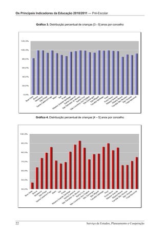Os Principais IndicadoresOs Principais Indicadores da da Educação 2010/2011—Pré-Escolar
                          da Educação 2010/2011 — Pré-Escolar 2010/2011 – Pré-Escolar
                              Os Principais Indicadores Educação


             Gráfico 3. Distribuição percentual de crianças [3 - 5] anos por concelho




             Gráfico 4. Distribuição percentual de crianças [4 – 5] anos por concelho




                     Serviço de Estudos, Planeamento e Cooperação - Página 22 de 100
22 							                                                Serviço de Estudos, Planeamento e Cooperação
 