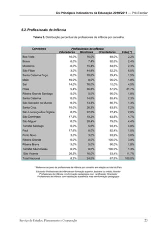 Os Principais IndicadoresOs Principais Indicadores da Educação 2010/2011 — Pré-Escolar
                          da Educação Os PrincipaisPré-Escolar da Educação 2010/2011
                                        2010/2011 — Indicadores

                                      Os Principais Indicadores da Educação 2010/2011 – Pré-Escolar



 5.2. Profissionais de Infância

          Tabela 5. Distribuição percentual de profissionais de infância por concelho



          Concelhos                            Profissionais de Infância
                                       Educadores     Monitores     Orientadores                       Total( *)
  Boa Vista                                      16,0%             16,0%                   68,0%            2,2%
  Brava                                           0,0%               7,4%                  92,6%            2,4%
  Mosteiros                                       0,0%             15,4%                   84,6%            2,3%
  São Filipe                                      3,0%             44,8%                   52,2%            6,0%
  Santa Catarina Fogo                             0,0%             70,6%                   29,4%            1,5%
  Maio                                           10,0%               0,0%                  90,0%            1,8%
  Sal                                            14,0%             76,0%                   10,0%            4,5%
  Praia                                           5,4%             36,8%                   57,9%           21,7%
  Ribeira Grande Santiago                         5,0%               5,0%                  90,0%            1,8%
  Santa Catarina                                  0,0%             14,6%                   85,4%            7,3%
  São Salvador do Mundo                           0,0%             13,3%                   86,7%            1,3%
  Santa Cruz                                     10,0%             26,3%                   63,8%            7,2%
  São Lourenço dos Órgãos                         0,0%             22,6%                   77,4%            2,8%
  São Domingos                                   17,3%             19,2%                   63,5%            4,7%
  São Miguel                                      0,0%             20,4%                   79,6%            4,4%
  Tarrafal Santiago                               0,0%               5,6%                  94,4%            4,8%
  Paul                                           17,6%               0,0%                  82,4%            1,5%
  Porto Novo                                      3,0%               3,0%                  93,9%            3,0%
  Ribeira Grande                                  0,0%               0,0%                100,0%             3,9%
  Ribeira Brava                                   5,0%               5,0%                  90,0%            1,8%
  Tarrafal São Nicolau                            0,0%               0,0%                100,0%             1,3%
  São Vicente                                    30,5%             16,0%                   53,4%           11,7%
  Total Nacional                                  8,2%             24,0%                   67,8%           100,0%


              * Refere-se ao peso de profissionais de infância por concelho em relação ao total do País:
               Educador Profissionais de infância com formação superior, bacharel ou médio; Monitor
                  Profissionais de infância com formação pedagógica com certificação; Orientador
                Profissionais de Infância com habilitação académica mas sem formação pedagógica




Serviço de Estudos, Planeamento e Cooperação 							                                                                23
                        Serviço de Estudos, Planeamento e Cooperação - Página 23 de 100
 