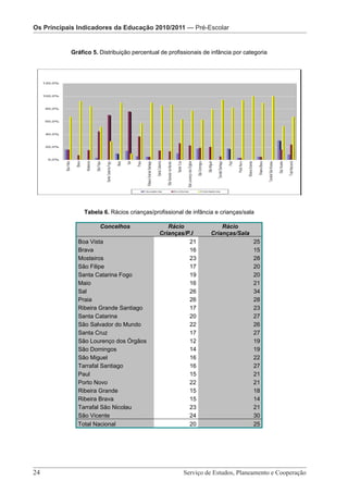 Os Principais IndicadoresOs Principais Indicadores da Educação 2010/2011 — Pré-Escolar
                          da Educação 2010/2011 — Pré-Escolar
                                Os Principais Indicadores da Educação 2010/2011 – Pré-Escolar

           Gráfico 5. Distribuição percentual de profissionais de infância por categoria




                Tabela 6. Rácios crianças/profissional de infância e crianças/sala

                      Concelhos                 Rácio                Rácio
                                             Crianças/P.I        Crianças/Sala
              Boa Vista                                21                         25
              Brava                                    16                         15
              Mosteiros                                23                         28
              São Filipe                               17                         20
              Santa Catarina Fogo                      19                         20
              Maio                                     16                         21
              Sal                                      26                         34
              Praia                                    26                         28
              Ribeira Grande Santiago                  17                         23
              Santa Catarina                           20                         27
              São Salvador do Mundo                    22                         26
              Santa Cruz                               17                         27
              São Lourenço dos Órgãos                  12                         19
              São Domingos                             14                         19
              São Miguel                               16                         22
              Tarrafal Santiago                        16                         27
              Paul                                     15                         21
              Porto Novo                               22                         21
              Ribeira Grande                           15                         18
              Ribeira Brava                            15                         14
              Tarrafal São Nicolau                     23                         21
              São Vicente                              24                         30
              Total Nacional                           20                         25




24 							 e Cooperação - Página 24 de 100
      Serviço de Estudos, Planeamento
                                      Serviço de Estudos, Planeamento e Cooperação
 