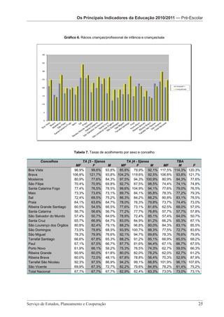 Os Principais IndicadoresOs Principais Indicadores da Educação 2010/2011 — Pré-Escolar
                          da Educação Os PrincipaisPré-Escolar da Educação 2010/2011
                                        2010/2011 — Indicadores

                                      Os Principais Indicadores da Educação 2010/2011 – Pré-Escolar

                    Gráfico 6. Rácios crianças/profissional de infância e crianças/sala




                          Tabela 7. Taxas de acolhimento por sexo e concelho

      Concelhos                TA [3 - 5]anos        TA [4 - 5]anos        TBA
                            MF        F       M   MF        F       M MF    M      F
Boa Vista                  96,9%    99,6% 93,8% 85,8% 79,9% 92,1% 117,5% 114,3% 120,3%
Brava                     106,8%   121,7% 93,8% 104,2% 119,6% 92,5% 106,8% 93,8% 121,7%
Mosteiros                  80,9%    77,6% 84,3% 97,5% 94,3% 100,9% 80,9% 84,3% 77,6%
São Filipe                 70,4%    70,9% 69,8% 92,7% 87,5% 98,5% 74,4% 74,1% 74,8%
Santa Catarina Fogo        77,4%    76,5% 78,5% 99,6% 104,9% 94,1% 77,6% 79,0% 76,5%
Maio                       73,3%    73,6% 73,1% 89,7% 84,1% 95,8% 78,3% 77,2% 79,3%
Sal                        72,4%    69,5% 75,2% 86,3% 84,2% 88,2% 80,8% 83,1% 78,5%
Praia                      64,1%    63,6% 64,7% 78,0% 76,3% 79,8% 73,7% 74,4% 73,0%
Ribeira Grande Santiago    60,5%    54,5% 66,5% 77,6% 73,1% 81,6% 62,5% 68,0% 57,0%
Santa Catarina             56,7%    56,6% 56,7% 77,2% 77,7% 76,8% 57,7% 57,7% 57,8%
São Salvador do Mundo      57,4%    50,7% 64,0% 78,9% 72,4% 85,1% 57,4% 64,0% 50,7%
Santa Cruz                 65,7%    66,9% 64,7% 83,0% 84,9% 81,2% 66,2% 65,3% 67,1%
São Lourenço dos Órgãos    80,8%    82,4% 79,1% 88,2% 96,8% 80,0% 84,3% 83,1% 85,5%
São Domingos               73,5%    79,8% 68,5% 93,9% 100,7% 88,3% 77,5% 72,7% 83,6%
São Miguel                 78,3%    79,9% 76,6% 92,1% 94,7% 89,6% 78,3% 76,6% 79,9%
Tarrafal Santiago          66,6%    67,8% 65,3% 88,2% 91,2% 85,1% 66,9% 65,5% 68,2%
Paul                       67,1%    67,5% 66,7% 87,7% 81,6% 94,4% 67,1% 66,7% 67,5%
Porto Novo                 61,9%    66,1% 58,2% 75,3% 76,5% 74,3% 62,7% 59,5% 66,3%
Ribeira Grande             60,9%    60,0% 61,8% 80,0% 82,0% 78,2% 62,0% 62,7% 61,2%
Ribeira Brava              60,0%    72,0% 48,1% 67,8% 78,8% 56,4% 70,3% 52,9% 87,9%
Tarrafal São Nicolau       92,3%    97,5% 86,9% 94,2% 99,1% 88,8% 101,9% 96,1% 107,6%
São Vicente                69,9%    67,3% 72,7% 82,2% 79,6% 84,9% 78,2% 81,4% 75,2%
Total Nacional             67,7%    67,7% 67,7% 82,9% 82,4% 83,3% 73,0% 73,0% 73,1%


                          Serviço de Estudos, Planeamento e Cooperação - Página 25 de 100




Serviço de Estudos, Planeamento e Cooperação 							                                                  25
 