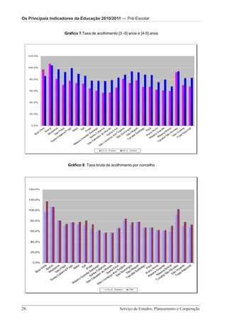 Os Principais IndicadoresOs Principais Indicadores da da Educação 2010/2011— Pré-Escolar
                          da Educação 2010/2011 — Pré-Escolar 2010/2011 – Pré-Escolar
                              Os Principais Indicadores Educação


                     Gráfico 7.Taxa de acolhimento [3 -5] anos e [4-5] anos




                      Gráfico 8. Taxa bruta de acolhimento por concelho




                     Serviço de Estudos, Planeamento e Cooperação - Página 26 de 100
26 							                                                Serviço de Estudos, Planeamento e Cooperação
 