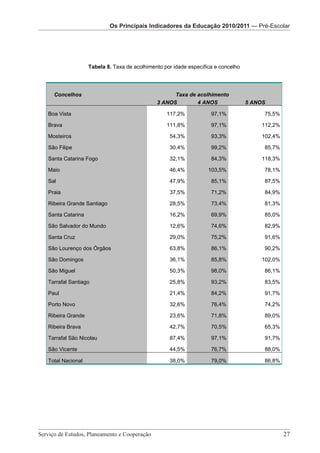 Os Principais IndicadoresOs Principais Indicadores da Educação 2010/2011 — Pré-Escolar
                          da Educação Os PrincipaisPré-Escolar da Educação 2010/2011
                                        2010/2011 — Indicadores

                                      Os Principais Indicadores da Educação 2010/2011 – Pré-Escolar




                    Tabela 8. Taxa de acolhimento por idade específica e concelho




     Concelhos                                              Taxa de acolhimento
                                                      3 ANOS        4 ANOS                  5 ANOS

   Boa Vista                                              117,2%                97,1%            75,5%

   Brava                                                  111,8%                97,1%           112,2%

   Mosteiros                                                54,3%               93,3%           102,4%

   São Filipe                                               30,4%               99,2%            85,7%

   Santa Catarina Fogo                                      32,1%               84,3%           118,3%

   Maio                                                     46,4%             103,5%             78,1%

   Sal                                                      47,9%               85,1%            87,5%

   Praia                                                    37,5%               71,2%            84,9%

   Ribeira Grande Santiago                                  28,5%               73,4%            81,3%

   Santa Catarina                                           16,2%               69,9%            85,0%

   São Salvador do Mundo                                    12,6%               74,6%            82,9%

   Santa Cruz                                               29,0%               75,2%            91,6%

   São Lourenço dos Órgãos                                  63,8%               86,1%            90,2%

   São Domingos                                             36,1%               85,8%           102,0%

   São Miguel                                               50,3%               98,0%            86,1%

   Tarrafal Santiago                                        25,8%               93,2%            83,5%

   Paul                                                     21,4%               84,2%            91,7%

   Porto Novo                                               32,6%               76,4%            74,2%

   Ribeira Grande                                           23,6%               71,8%            89,0%

   Ribeira Brava                                            42,7%               70,5%            65,3%

   Tarrafal São Nicolau                                     87,4%               97,1%            91,7%

   São Vicente                                              44,5%               76,7%            88,0%

   Total Nacional                                           38,0%               79,0%            86,8%




Serviço de Estudos, Planeamento e Cooperação 							                                                     27
                          Serviço de Estudos, Planeamento e Cooperação - Página 27 de 100
 