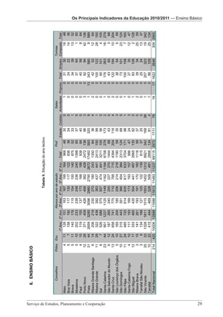 Os Principais Indicadores da Educação 2010/2011 – Ensino Básico



                                                            6. ENSINO BÁSICO

                                                                                                                            Tabela 9 Situação do ano lectivo
                                                                                                                                   1.


                                                              Concelhos          Pólos   Esc.                 Alunos por ano de estudo                     Prof                    Salas                           Turmas
                                                                                                1º Ano 2º Ano 3º Ano 4º Ano 5º Ano 6º Ano         Total           Estado Cedidas Arrendadas Próprias Total Simples Composta Total
                                                       Maio                         4     11   128   151   163   167   195   164   968   48                           30           0     1        0   31      30        18   48
                                                       Boa Vista                    5      7   158   192   117   130   117   122   836   36                           24           0     0        0   24      22        14   36
                                                       Brava                        5     11   140   176   115   154   150   140   875   52                           33           1     0        0   34      39        13   52
                                                       Mosteiros                    5     10   202   233   239   248   236   240 1398    65                           37           0     0        0   37      64         1   65
                                                       Paul                         4     15   119   155   137   173   166   188   938   64                           40           0     0        0   40      56         8   64
                                                       Porto Novo                  12     28   371   409   426   456   382   428 2472 136                             86           3     3        0   92      94        42 136
                                                       Praia                       31     44 2659 3285 3096 2980 2790 2672 17482 593                                 320           9     1       13 343      580         9 589
                                                       Ribeira Grande Santiago      6     14   208   219   230   270   180   243 1350    64                           36           4     2        0   42      52        12   64
                                                       Ribeira Grande              11     29   322   438   392   383   437   441 2413 150                             99           1     0        0 100      122        28 150
                                                       Sal                          6      7   526   688   575   507   474   441 3211 105                             56           0     0        4   60     101         4 105
                                                       Santa Catarina              23     44   901 1227 1125 1149 1162 1194 6758 279                                 173           2     1        0 176      263        16 279
                                                       São Salvador do Mundo        6     12   187   265   240   255   227   270 1444    68                           43           0     0        0   43      65         3   68
                                                       Santa Cruz                  13     24   658   741   775   710   795   715 4394 204                            116           4     2        0 122      194        10 204
                                                       São Lourenço dos Órgãos      5     10   165   204   185   206   214   216 1190    59                           35           3     0        0   38      54         5   59
                                                       São Domingos                10     27   315   443   351   366   454   384 2313 124                             68           5     0        0   73     101        23 124
                                                       São Filipe                  11     24   485   720   614   635   617   633 3704 171                             98           1     1        0 100      158         7 165
                                                       Santa Catarina Fogo          4     10   111   193   169   173   193   157   996   47                           24           3     0        0   27      35        12   47
                                                       São Miguel                  12     17   333   465   435   504   441   487 2665 135                             82           0     1        0   83     126         2 128
                                                       Ribeira Brava                3     15   141   261   193   191   170   160 1116    59                           37           0     2        0   39      34        25   59
                                                       Tarrafal São Nicolau         3      6   134   168   127   125   122   139   815   37                           25           0     0        0   25      24        13   37
                                                       São Vicente                 25     33 1328 1811 1515 1503 1452 1312 8921 342                                  168          38     1        0 207      323        19 342
                                                       Tarrafal                    10     22   415   444   469   528   509   491 2856 134                             81           4     1        0   86     109        25 134
                                                                                                                                                                                                                                                                            2010/2011 — Indicadores




                                                       Total Nacional             214    420 10006 12888 11688 11813 11483 11237 69115 2972                         1711          78    16       17 1822    2646       309 2955




Serviço de Estudos, Planeamento e Cooperação 							
                                                                                                                Serviço de Estudos, Planeamento e Cooperação - Página 29 de 100




29
                                                                                                                                                                                                                                                           Os Principais Indicadores da Educação 2010/2011 — Ensino Básico
                                                                                                                                                                                                                                    Os Principais Indicadores da Educação Os PrincipaisPré-Escolar da Educação 2010/2011
 