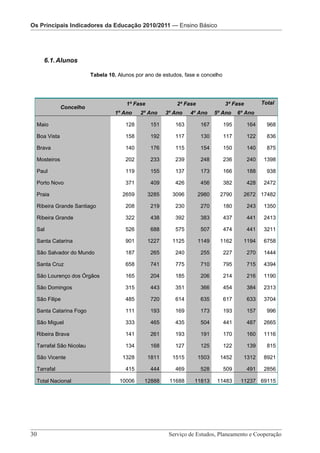 Os Principais IndicadoresOs Principais Indicadores da Educação 2010/2011 — Pré-Escolar
                          da Educação 2010/2011 — Ensino Básico

                                  Os Principais Indicadores da Educação 2010/2011 – Ensino Básico



     6.1. Alunos

                         Tabela 10. Alunos por ano de estudos, fase e concelho




                                          1ª Fase                 2ª Fase                  3ª Fase         Total
              Concelho
                                    1º Ano      2º Ano      3º Ano      4º Ano      5º Ano       6º Ano

  Maio                                   128         151         163         167           195       164     968

  Boa Vista                              158         192         117         130           117       122     836

  Brava                                  140         176         115         154           150       140     875

  Mosteiros                              202         233         239         248           236       240    1398

  Paul                                   119         155         137         173           166       188     938

  Porto Novo                             371         409         426         456           382       428    2472

  Praia                                 2659        3285        3096        2980       2790        2672 17482

  Ribeira Grande Santiago                208         219         230         270           180       243    1350

  Ribeira Grande                         322         438         392         383           437       441    2413

  Sal                                    526         688         575         507           474       441    3211

  Santa Catarina                         901        1227        1125        1149       1162        1194     6758

  São Salvador do Mundo                  187         265         240         255           227       270    1444

  Santa Cruz                             658         741         775         710           795       715    4394

  São Lourenço dos Órgãos                165         204         185         206           214       216    1190

  São Domingos                           315         443         351         366           454       384    2313

  São Filipe                             485         720         614         635           617       633    3704

  Santa Catarina Fogo                    111         193         169         173           193       157     996

  São Miguel                             333         465         435         504           441       487    2665

  Ribeira Brava                          141         261         193         191           170       160    1116

  Tarrafal São Nicolau                   134         168         127         125           122       139     815

  São Vicente                           1328        1811        1515        1503       1452        1312     8921

  Tarrafal                               415         444         469         528           509       491    2856

  Total Nacional                      10006       12888       11688        11813     11483        11237 69115




30 							                                                    Serviço de Estudos, Planeamento e Cooperação
                         Serviço de Estudos, Planeamento e Cooperação - Página 30 de 100
 