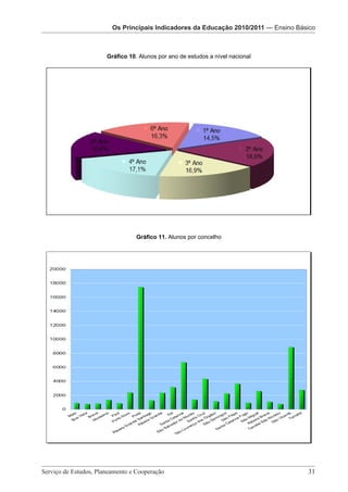 Os Principais Indicadores da Educação Os PrincipaisPré-Escolar da Educação 2010/2011
                                        2010/2011 — Indicadores
                       Os Principais Indicadores da Educação 2010/2011 — Ensino Básico

                             Os Principais Indicadores da Educação 2010/2011 – Ensino Básico

                    Gráfico 10. Alunos por ano de estudos a nível nacional




                                Gráfico 11. Alunos por concelho




Serviço de Estudos, Planeamento e Cooperação 							                                      31
                    Serviço de Estudos, Planeamento e Cooperação - Página 31 de 100
 