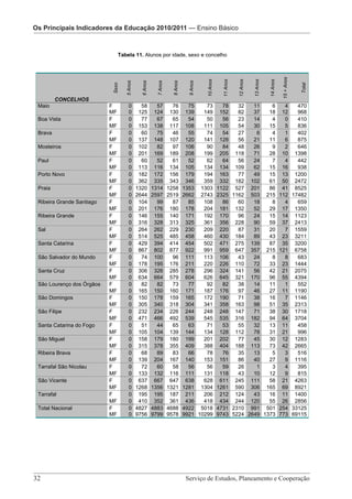 Os Principais IndicadoresOs Principais Indicadores da Educação 2010/2011 — Pré-Escolar
                          da Educação 2010/2011 — Ensino Básico
                                     Os Principais Indicadores da Educação 2010/2011 – Ensino Básico


                                Tabela 11. Alunos por idade, sexo e concelho




                                                                                                                                         15 + Anos
                                                                                      10 Anos


                                                                                                 11 Anos


                                                                                                           12 Anos


                                                                                                                     13 Anos


                                                                                                                               14 Anos
                                    5 Anos


                                              6 Anos


                                                         7 Anos


                                                                   8 Anos


                                                                             9 Anos
                             Sexo




                                                                                                                                                     Total
         CONCELHOS
 Maio                      F          0        58        57         76        75    73            78   32   11    6                        4   470
                           MF         0       125       124        130       139   149           152   82   37   18                       12   968
 Boa Vista                 F          0        77        67         65        54    50            56   23   14    4                        0   410
                           MF         0       153       138        117       108   111           105   54   30   15                        5   836
 Brava                     F          0        60        75         46        55    74            54   27    6    4                        1   402
                           MF         0       137       148        107       120   141           128   56   21   11                        6   875
 Mosteiros                 F          0       102        82         97       106    90            84   48   26    9                        2   646
                           MF         0       201       169        189       208   199           205 118    71   28                       10 1398
 Paul                      F          0        60        52         61        52    62            64   56   24    7                        4   442
                           MF         0       113       116        134       105   134           134 109    62   15                       16   938
 Porto Novo                F          0       182       172        156       179   194           163   77   49   15                       13 1200
                           MF         0       362       335        343       346   359           332 182 102     61                       50 2472
 Praia                     F          0      1320      1314       1258      1353 1303           1122 527 201     86                       41 8525
                           MF         0      2644      2597       2519      2662 2743           2325 1162 503 215                        112 17482
 Ribeira Grande Santiago   F          0       104        99         87        85   108            86   60   18    8                        4   659
                           MF         0       201       176        180       178   204           181 132    52   29                       17 1350
 Ribeira Grande            F          0       146       155        140       171   192           170   96   24   15                       14 1123
                           MF         0       316       328        313       325   361           356 228    90   59                       37 2413
 Sal                       F          0       264       262        229       230   209           220   87   31   20                        7 1559
                           MF         0       514       525        485       458   460           430 184    89   43                       23 3211
 Santa Catarina            F          0       429       394        414       454   502           471 275 139     87                       35 3200
                           MF         0       867       802        877       922   991           959 647 357 215                         121 6758
 São Salvador do Mundo     F          0        74       100         96       111   113           106   43   24    8                        8   683
                           MF         0       178       195        176       211   220           226 110    72   33                       23 1444
 Santa Cruz                F          0       306       326        285       278   296           324 141    56   42                       21 2075
                           MF         0       634       664        579       604   626           645 321 170     96                       55 4394
 São Lourenço dos Órgãos   F          0        82        82         73        77    92            82   38   14   11                        1   552
                           MF         0       165       150        160       171   187           176   97   46   27                       11 1190
 São Domingos              F          0       150       178        159       165   172           190   71   38   16                        7 1146
                           MF         0       305       340        318       304   341           358 163    98   51                       35 2313
 São Filipe                F          0       232       234        226       244   248           248 147    71   38                       30 1718
                           MF         0       471       466        492       539   545           535 316 182     94                       64 3704
 Santa Catarina do Fogo    F          0        51        44         65        63    71            53   55   32   13                       11   458
                           MF         0       105       104        139       144   134           128 112    78   31                       21   996
 São Miguel                F          0       158       179        180       199   201           202   77   45   30                       12 1283
                           MF         0       315       378        355       409   388           404 188 113     73                       42 2665
 Ribeira Brava             F          0        68        89         83        66    78            76   35   13    5                        3   516
                           MF         0       139       204        167       140   153           151   86   40   27                        9 1116
 Tarrafal São Nicolau      F          0        72        60         58        56    56            59   26    1    3                        4   395
                           MF         0       133       132        116       111   131           118   43   10   12                        9   815
 São Vicente               F          0       637       667        647       638   628           611 245 111     58                       21 4263
                           MF         0      1268      1356       1321      1281 1304           1261 590 306 165                          69 8921
 Tarrafal                  F          0       195       195        187       211   206           212 124    43   16                       11 1400
                           MF         0       410       352        361       436   418           434 244 120     55                       26 2856
 Total Nacional            F          0      4827      4883       4688      4922 5018           4731 2310 991 501                        254 33125
                           MF         0      9756      9799       9578      9921 10299          9743 5224 2649 1373                      773 69115



                           Serviço de Estudos, Planeamento e Cooperação - Página 32 de 100




32 							                                                                   Serviço de Estudos, Planeamento e Cooperação
 