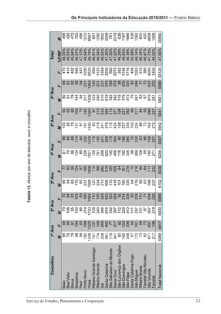 Os Principais Indicadores da Educação 2010/2011 – Ensino Básico




                                                                                                  Tabela 12. Alunos por ano de estudos, sexo e concelho




                                                              Concelhos         1º Ano      2º Ano            3º Ano              4º Ano              5º Ano         6º Ano               Total
                                                                                M    F      M      F        M         F         M          F        M         F      M     F       F     %F/MF      M
                                                       Maio                      69   59     79     72       86        77         81       86       103        92     80     84    470    48,55%     498
                                                       Boa Vista                 78   80    108     84       54        63         70       60        55        62     61     61    410    49,04%     426
                                                       Brava                     79   61     95     81       65        50         86       68        70        80     78     62    402    45,94%     473
                                                       Mosteiros                 98  104    130    103      115       124        134      114       131       105    144     96    646    46,21%     752
                                                       Paul                      56   63     86     69       80        57         89       84        91        75     94     94    442    47,12%     496
                                                       Porto Novo               182  189    219    190      231       195        226      230       197       185    217    211   1200    48,54%    1272
                                                       Praia                   1339 1320   1720   1565     1588      1508       1551     1429      1450      1340   1309   1363   8525    48,76%    8957
                                                       Ribeira Grande Santiago  101  107    109    110      120       110        155      115        83        97    123    120    659    48,81%     691
                                                       Ribeira Grande           174  148    243    195      224       168        191      192       218       219    240    201   1123    46,54%    1290
                                                       Sal                      258  268    364    324      313       262        266      241       241       233    210    231   1559    48,55%    1652
                                                       Santa Catarina           461  440    674    553      606       519        620      529       578       584    619    575   3200    47,35%    3558
                                                       São Salvador do Mundo    110   77    142    123      115       125        140      115       112       115    142    128    683    47,30%     761
                                                       Santa Cruz               341  317    387    354      419       356        406      304       424       371    342    373   2075    47,22%    2319
                                                       São Lourenço dos Órgãos   83   82    112     92      101        84        116       90       108       106    118     98    552    46,39%     638
                                                       São Domingos             162  153    229    214      190       161        180      186       227       227    179    205   1146    49,55%    1167
                                                       São Filipe               246  239    412    308      335       279        345      290       335       282    313    320   1718    46,38%    1986
                                                       Santa Catarina Fogo       57   54    111     82       94        75         98       75       103        90     75     82    458    45,98%     538
                                                       São Miguel               172  161    257    208      219       216        269      235       224       217    241    246   1283    48,14%    1382
                                                       Ribeira Brava             73   68    151    110       99        94        108       83        86        84     83     77    516    46,24%     600
                                                       Tarrafal São Nicolau      62   72     97     71       63        64         59       66        72        50     67     72    395    48,47%     420
                                                                                                                                                                                                                                                         2010/2011 — Pré-Escolar




                                                       São Vicente              671  657    957    854      798       717        795      708       762       690    675    637   4263    47,79%    4658
                                                                                                                                                                                                                                                                      Indicadores




                                                       Tarrafal                 217  198    218    226      237       232        271      257       272       237    241    250   1400    49,02%    1456
                                                       Total Nacional         5089 4917    6900   5988     6152      5536       6256     5557      5942      5541   5651   5586 33125    47,93%    35990




Serviço de Estudos, Planeamento e Cooperação 							
                                                                                                  Serviço de Estudos, Planeamento e Cooperação - Página 33 de 100




33
                                                                                                                                                                                                                 Os Principais Indicadores da Educação Os PrincipaisEnsino Básicoda Educação 2010/2011
                                                                                                                                                                                                                                        Os Principais Indicadores da Educação 2010/2011 — Ensino Básico
 