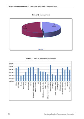 Os Principais IndicadoresOs Principais Indicadores da Educação 2010/2011 — Pré-Escolar
                          da Educação 2010/2011 — Ensino Básico

                             Os Principais Indicadores da Educação 2010/2011 – Ensino Básico

                                   Gráfico 12. Alunos por sexo




                        Gráfico 13. Taxa de feminilidade por concelho




34 							                                               Serviço de Estudos, Planeamento e Cooperação

                    Serviço de Estudos, Planeamento e Cooperação - Página 34 de 100
 