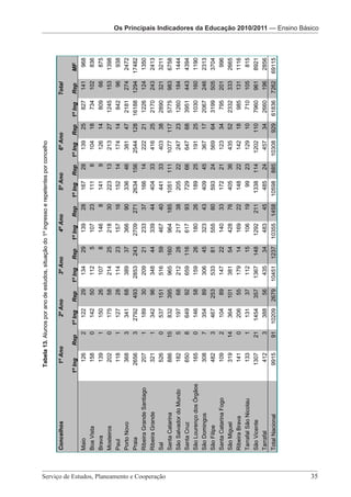 Os Principais Indicadores da Educação 2010/2011 – Ensino Básico



                                                                                   Tabela 13. Alunos por ano de estudos, situação do 1º ingresso e repetentes por concelho

                                                       Concelhos                    1º Ano                2º Ano             3º Ano             4º Ano             5º Ano          6º Ano                 Total

                                                                                 1º Ing      Rep       1º Ing   Rep      1º Ing     Rep     1º Ing     Rep      1º Ing    Rep    1º Ing   Rep    1º Ing   Rep     MF
                                                       Maio                          126           2      122       29      134        29       139       28       167      28      139     25      827    141     968
                                                       Boa Vista                     158           0      142       50      112         5       107       23       111      6       104     18      734    102     836
                                                       Brava                         139           1      150       26      107         8       146        8       141      9       126     14      809      66    875
                                                       Mosteiros                     202           0      175       58      214        25       218       30       223      13      213     27    1245     153    1398
                                                       Paul                          118           1      127       28      114        23       157       16       152      14      174     14      842      96    938
                                                       Porto Novo                    368           3      341       68      389        37       366       90       336      46      381     47    2181     274    2472
                                                       Praia                        2656           3    2792       493     2853       243     2709       271      2634    156     2544    128    16188    1294    17482
                                                       Ribeira Grande Santiago       207           1      189       30      209        21       233       37       166      14      222     21    1226     124    1350
                                                       Ribeira Grande                321           1      342       96      348        44       339       44       404      33      416     25    2170     243    2413
                                                       Sal                           526           0      537      151      516        59       467       40       441      33      403     38    2890     321    3211
                                                       Santa Catarina                886       15         832      395      965       160       964      185      1051    111     1077    117     5775     983    6758
                                                       São Salvador do Mundo         182           5      197       68      212        28       217       38       205      22      247     23    1260     184    1444
                                                       Santa Cruz                    650           8      649       92      659       116       617       93       729      66      647     68    3951     443    4394
                                                       São Lourenço dos Órgãos       165           0      146       58      159        26       180       26       189      25      191     25    1030     160    1190
                                                       São Domingos                  308           7      354       89      306        45       323       43       409      45      367     17    2067     246    2313
                                                       São Filipe                    482           3      467      253      533        81       555       80       593      24      569     64    3199     505    3704
                                                       Santa Catarina Fogo           109           2      104       89      147        22       140       33       172      21      123     34      795    201     996
                                                       São Miguel                    319       14         364      101      381        54       428       76       405      36      435     52    2332     333    2665
                                                       Ribeira Brava                 141           0      206       55      179        14       169       22       148      22      142     18      985    131    1116
                                                                                                                                                                                                                                                                  2010/2011 — Indicadores




                                                       Tarrafal São Nicolau          133           1      131       37      112        15       106       19         99     23      129     10      710    105     815
                                                       São Vicente                  1307       21       1454       357     1367       148     1292       211      1338    114     1202    110     7960     961    8921
                                                       Tarrafal                      412           3      388       56      435        34       483       45       485      24      457     34    2660     196    2856




Serviço de Estudos, Planeamento e Cooperação 							
                                                       Total Nacional               9915       91      10209    2679     10451      1237     10355     1458     10598     885    10308    929    61836    7262    69115




                                                                                                       Serviço de Estudos, Planeamento e Cooperação - Página 35 de 100




35
                                                                                                                                                                                                                                                 Os Principais Indicadores da Pré-Escolar da Educação 2010/2011
                                                                                                                                                                                                                          Os Principais Indicadores da Educação Os PrincipaisEducação 2010/2011 — Ensino Básico
 