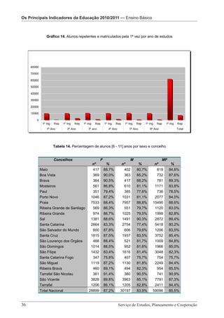 Os Principais IndicadoresOs Principais Indicadores da Educação 2010/2011 — Pré-Escolar
                          da Educação 2010/2011 — Ensino Básico

                              Os Principais Indicadores da Educação 2010/2011 – Ensino Básico

            Gráfico 14. Alunos repetentes e matriculados pela 1ª vez por ano de estudos




                Tabela 14. Percentagem de alunos [6 - 11] anos por sexo e concelho


                Concelhos                    F                M                  MF
                                       nº         %      nº       %         nº        %
        Maio                           417       88,7%    402     80,7%      819      84,6%
        Boa Vista                      369       90,0%    363     85,2%      732      87,6%
        Brava                          364       90,5%    417     88,2%      781      89,3%
        Mosteiros                      561       86,8%    610     81,1%     1171      83,8%
        Paul                           351       79,4%    385     77,6%      736      78,5%
        Porto Novo                    1046       87,2%   1031     81,1%     2077      84,0%
        Praia                         7533       88,4%   7957     88,8%    15490      88,6%
        Ribeira Grande de Santiago     569       86,3%    551     79,7%     1120      83,0%
        Ribeira Grande                 974       86,7%   1025     79,5%     1999      82,8%
        Sal                           1381       88,6%   1491     90,3%     2872      89,4%
        Santa Catarina                2664       83,3%   2754     77,4%     5418      80,2%
        São Salvador do Mundo          600       87,8%    606     79,6%     1206      83,5%
        Santa Cruz                    1815       87,5%   1937     83,5%     3752      85,4%
        São Lourenço dos Órgãos        488       88,4%    521     81,7%     1009      84,8%
        São Domingos                  1014       88,5%    952     81,6%     1966      85,0%
        São Filipe                    1432       83,4%   1616     81,4%     3048      82,3%
        Santa Catarina Fogo            347       75,8%    407     75,7%      754      75,7%
        São Miguel                    1119       87,2%   1130     81,8%     2249      84,4%
        Ribeira Brava                  460       89,1%    494     82,3%      954      85,5%
        Tarrafal São Nicolau           361       91,4%    380     90,5%      741      90,9%
        São Vicente                   3828       89,8%   3963     85,1%     7791      87,3%
        Tarrafal                      1206       86,1%   1205     82,8%     2411      84,4%
        Total Nacional               28899       87,2%   30197    83,9%    59096      85,5%


36 							 e Cooperação - Página 36 de 100
      Serviço de Estudos, Planeamento
                                      Serviço de Estudos, Planeamento e Cooperação
 