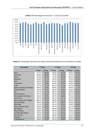 Os Principais Indicadores da Educação Os PrincipaisPré-Escolar 2010/2011— Ensino Básico
                                        2010/2011 — Indicadores
                       Os Principais Indicadores da da Educação da Educação 2010/2011
                            Os Principais Indicadores Educação 2010/2011 – Ensino Básico



                   Gráfico 15. Percentagem de alunos [6 - 11] anos por concelho




  Tabela 15. Percentagem de alunos com idade normal de frequência por ano de estudos e concelho


           Concelhos                     1ª Fase                   2ª Fase                  3ª Fase

                                   1º Ano       2º Ano      3º Ano        4º Ano         5º Ano  6º Ano
   Maio                             97,7%         80,8%       65,0%          58,1%         54,4%  45,7%
   Boa Vista                        96,8%         69,8%       70,9%          60,0%         57,3%  47,5%
   Brava                            97,9%         83,0%       73,0%          62,3%         64,7%  59,3%
   Mosteiros                        99,0%         72,1%       64,9%          53,2%         47,9%  47,5%
   Paul                             95,0%         70,3%       63,5%          42,2%         48,8%  38,8%
   Porto Novo                       97,6%         79,0%       67,8%          50,7%         51,6%  42,5%
   Praia                            97,7%         77,3%       66,1%          61,3%         62,7%  51,6%
   Ribeira Grande de Santiago       96,6%         74,9%       60,9%          47,4%         59,4%    2,1%
   Ribeira Grande                   98,1%         73,5%       63,8%          54,6%         54,5%  24,0%
   Sal                              97,7%         75,1%       66,1%          60,9%         62,0%  56,0%
   Santa Catarina                   96,1%         63,3%       55,2%          47,8%         46,1%  39,4%
   São Salvador do Mundo            95,2%         72,8%       56,7%          49,8%         57,3%  47,4%
   Santa Cruz                       95,7%         82,3%       59,7%          51,1%         49,7%  48,7%
   São Lourenço dos Órgãos         100,0%         73,5%       69,2%          63,1%         59,8%  48,1%
   São Domingos                     95,6%         74,0%       68,7%          59,0%         49,6%  54,7%
   São Filipe                       97,1%         62,6%       53,1%          50,2%         47,8%  40,8%
   Santa Catarina Fogo              94,6%         50,8%       46,7%          41,0%         32,1%  27,4%
   São Miguel                       94,0%         72,0%       59,3%          56,0%         50,1%  46,2%
   Ribeira Brava                    98,6%         77,8%       69,4%          47,1%         42,9%  45,0%
   Tarrafal São Nicolau             99,3%         77,4%       70,1%          63,2%         72,1%  56,8%
   São Vicente                      94,8%         71,2%       64,6%          57,4%         54,3%  53,8%
   Tarrafal                         98,3%         76,6%       65,7%          56,3%         50,9%  48,7%
   Total Nacional                   96,8%         73,3%       63,1%          55,6%         54,4%  46,3%


                       Serviço de Estudos, Planeamento e Cooperação - Página 37 de 100
Serviço de Estudos, Planeamento e Cooperação 							                                                       37
 