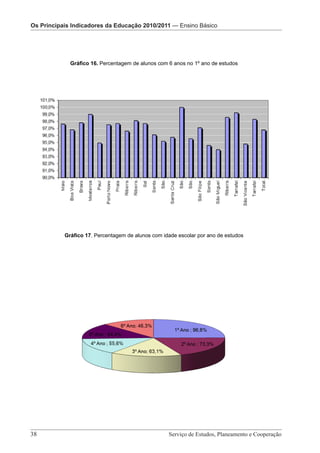 Os Principais IndicadoresOs Principais Indicadores da Educação 2010/2011 — Pré-Escolar
                          da Educação 2010/2011 — Ensino Básico
                            Os Principais Indicadores da Educação 2010/2011 – Ensino Básico




             Gráfico 16. Percentagem de alunos com 6 anos no 1º ano de estudos




           Gráfico 17. Percentagem de alunos com idade escolar por ano de estudos




38 							 e Cooperação - Página 38 de 100
      Serviço de Estudos, Planeamento
                                      Serviço de Estudos, Planeamento e Cooperação
 