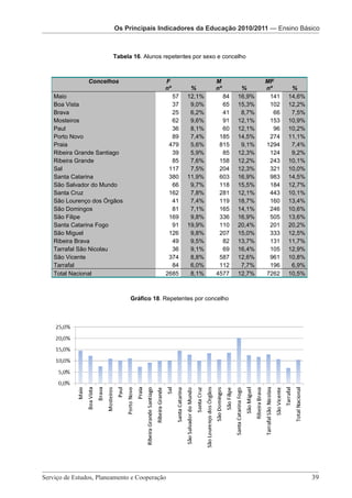 Os Principais Indicadores da Educação Os PrincipaisEducação 2010/2011 — Ensino Básico
                                        2010/2011 — Indicadores
                       Os Principais Indicadores da Pré-Escolar da Educação 2010/2011
                             Os Principais Indicadores da Educação 2010/2011 – Ensino Básico


                      Tabela 16. Alunos repetentes por sexo e concelho



              Concelhos                      F                     M                  MF
                                             nº        %           nº         %       nº       %
   Maio                                        57     12,1%          84      16,9%     141    14,6%
   Boa Vista                                   37      9,0%          65      15,3%     102    12,2%
   Brava                                       25      6,2%          41       8,7%       66    7,5%
   Mosteiros                                   62      9,6%          91      12,1%     153    10,9%
   Paul                                        36      8,1%          60      12,1%       96   10,2%
   Porto Novo                                  89      7,4%         185      14,5%     274    11,1%
   Praia                                      479      5,6%         815       9,1%    1294     7,4%
   Ribeira Grande Santiago                     39      5,9%          85      12,3%     124     9,2%
   Ribeira Grande                              85      7,6%         158      12,2%     243    10,1%
   Sal                                        117      7,5%         204      12,3%     321    10,0%
   Santa Catarina                             380     11,9%         603      16,9%     983    14,5%
   São Salvador do Mundo                       66      9,7%         118      15,5%     184    12,7%
   Santa Cruz                                 162      7,8%         281      12,1%     443    10,1%
   São Lourenço dos Órgãos                     41      7,4%         119      18,7%     160    13,4%
   São Domingos                                81      7,1%         165      14,1%     246    10,6%
   São Filipe                                 169      9,8%         336      16,9%     505    13,6%
   Santa Catarina Fogo                         91     19,9%         110      20,4%     201    20,2%
   São Miguel                                 126      9,8%         207      15,0%     333    12,5%
   Ribeira Brava                               49      9,5%          82      13,7%     131    11,7%
   Tarrafal São Nicolau                        36      9,1%          69      16,4%     105    12,9%
   São Vicente                                374      8,8%         587      12,6%     961    10,8%
   Tarrafal                                    84      6,0%         112       7,7%     196     6,9%
   Total Nacional                            2685      8,1%        4577      12,7%    7262    10,5%



                              Gráfico 18. Repetentes por concelho




Serviço de Estudos, Planeamento e Cooperação 							
                    Serviço de Estudos, Planeamento e Cooperação - Página 39 de 100
                                                                                                      39
 