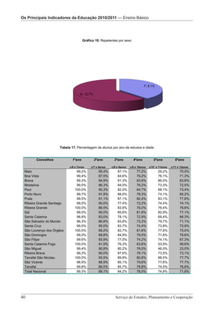 Os Principais IndicadoresOs Principais Indicadores da Educação 2010/2011 — Pré-Escolar
                          da Educação 2010/2011 — Ensino Básico

                                    Os Principais Indicadores da Educação 2010/2011 – Ensino Básico


                                       Gráfico 19. Repetentes por sexo




                     Tabela 17. Percentagem de alunos por ano de estudos e idade


       Concelhos               1ºano            2ºano           3ºano         4ºano             5ºano           6ºano

                             c/6 e 7anos      c/7 e 8anos     c/8 e 9anos   c/9 e 10anos     c/10 e 11anos   c/11 e 12anos
 Maio                             99,2%             95,4%         87,1%          77,2%             29,2%           75,0%
 Boa Vista                        99,4%             87,5%         84,6%          79,2%             76,1%           71,3%
 Brava                            99,3%             94,9%         91,3%          83,8%             86,0%           83,6%
 Mosteiros                        99,5%             86,3%         84,5%          76,2%             73,3%           72,5%
 Paul                            100,0%             90,3%         82,5%          64,7%             68,1%           73,4%
 Porto Novo                       99,7%             91,9%         88,0%          78,3%             74,1%           65,2%
 Praia                            99,5%             91,1%         87,1%          82,4%             83,1%           77,8%
 Ribeira Grande Santiago          99,5%             90,0%         77,4%          72,2%             74,4%           74,1%
 Ribeira Grande                  100,0%             86,5%         83,9%          76,0%             76,4%           76,6%
 Sal                              99,0%             90,0%         85,6%          81,9%             82,9%           77,1%
 Santa Catarina                   98,8%             83,0%         78,1%          72,9%             69,4%           66,3%
 São Salvador do Mundo            96,3%             86,8%         83,8%          73,3%             79,7%           71,1%
 Santa Cruz                       99,5%             95,0%         83,7%          74,4%             73,8%           72,9%
 São Lourenço dos Órgãos         100,0%             89,2%         82,7%          81,6%             77,6%           75,0%
 São Domingos                     99,0%             89,8%         84,9%          79,5%             71,8%           76,6%
 São Filipe                       99,6%             83,9%         77,5%          74,2%             74,1%           67,3%
 Santa Catarina Fogo             100,0%             81,9%         76,3%          63,6%             53,9%           58,6%
 São Miguel                       99,4%             90,8%         80,2%          76,0%             46,0%           23,0%
 Ribeira Brava                    99,3%             90,0%         87,6%          79,1%             73,5%           73,1%
 Tarrafal São Nicolau            100,0%             93,5%         89,8%          80,8%             88,5%           77,7%
 São Vicente                      98,9%             88,9%         85,1%          79,6%             77,6%           77,7%
 Tarrafal                         99,8%             86,5%         85,7%          78,8%             74,5%           76,6%
 Total Nacional                   99,3%             89,1%         84,2%          78,0%             74,8%           71,8%

                           Serviço de Estudos, Planeamento e Cooperação - Página 40 de 100




40 							                                                       Serviço de Estudos, Planeamento e Cooperação
 