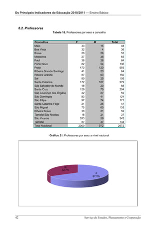 Os Principais IndicadoresOs Principais Indicadores da Educação 2010/2011 — Pré-Escolar
                          da Educação 2010/2011 — Ensino Básico
                              Os Principais Indicadores da Educação 2010/2011 – Ensino Básico



  6.2. Professores
                          Tabela 18. Professores por sexo e concelho


             Concelhos                           F                M                Total
             Maio                                      33               15                   48
             Boa Vista                                 32                4                   36
             Brava                                     26               26                   52
             Mosteiros                                 27               38                   65
             Paul                                      38               26                   64
             Porto Novo                                82               54                  136
             Praia                                    473              120                  593
             Ribeira Grande Santiago                   41               23                   64
             Ribeira Grande                            87               63                  150
             Sal                                       80               25                  105
             Santa Catarina                           172              107                  279
             São Salvador do Mundo                     48               20                   68
             Santa Cruz                               129               75                  204
             São Lourenço dos Órgãos                   32               27                   59
             São Domingos                              83               41                  124
             São Filipe                                97               74                  171
             Santa Catarina Fogo                       21               26                   47
             São Miguel                                75               60                  135
             Ribeira Brava                             38               21                   59
             Tarrafal São Nicolau                      16               21                   37
             São Vicente                              283               59                  342
             Tarrafal                                  87               47                  134
             Total Nacional                          2000              972                 2972


                        Gráfico 21. Professores por sexo a nível nacional




42 							                                               Serviço de Estudos, Planeamento e Cooperação
                     Serviço de Estudos, Planeamento e Cooperação - Página 42 de 100
 