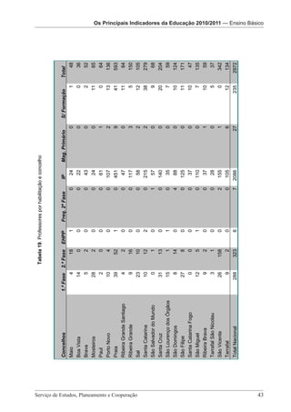 Os Principais Indicadores da Educação 2010/2011 – Ensino Básico



                                                                                              Tabela 19. Professores por habilitação e concelho



                                                       Concelhos                 1.ª Fase   2.ª Fase     EHPP        Freq. 2ª Fase         IP       Mag. Primário       S/ Formação       Total
                                                       Maio                             4          18          1                     0       24                     0                 1       48
                                                       Boa Vista                       14            0         0                     0       22                     0                 0       36
                                                       Brava                            5            2         0                     0       43                     0                 2       52
                                                       Mosteiros                       28            2         0                     0       24                     0             11          65
                                                       Paul                             2            0         0                     0       61                     1                 0       64
                                                       Porto Novo                      10            4         0                     0      107                     2             13         136
                                                       Praia                           39          52          1                     0      451                     9             41         593
                                                       Ribeira Grande Santiago          4            2         0                     0       47                     0             11          64
                                                       Ribeira Grande                   9          16          0                     0      117                     3                 5      150
                                                       Sal                             23          10          0                     0       58                     2             12         105
                                                       Santa Catarina                  10          12          2                     0      215                     2             38         279
                                                       São Salvador do Mundo            0            1         0                     1       57                     0                 9       68
                                                       Santa Cruz                      31          13          0                     0      140                     0             20         204
                                                       São Lourenço dos Órgãos         15            1         1                     0       35                     0                 7       59
                                                       São Domingos                     8          14          0                     4       88                     0             10         124
                                                       São Filipe                      27            8         0                     0      125                     0             11         171
                                                       Santa Catarina Fogo              0            0         0                     0       37                     0             10          47
                                                       São Miguel                      12            5         1                     0      110                     0                 7      135
                                                                                                                                                                                                                                                 2010/2011 — Indicadores




                                                       Ribeira Brava                    9            2         0                     0       37                     1             10          59
                                                       Tarrafal São Nicolau             3            1         0                     0       28                     0                 5       37
                                                       São Vicente                     26         158          0                     2      155                     1                 0      342




Serviço de Estudos, Planeamento e Cooperação 							
                                                       Tarrafal                         9            2         0                     0      105                     6             12         134
                                                       Total Nacional                288          323          6                     7    2086                  27               235        2972




43
                                                                                                                                                                                                                                Os Principais Indicadores da Educação 2010/2011 — Ensino Básico
                                                                                                                                                                                                         Os Principais Indicadores da Educação Os PrincipaisPré-Escolar da Educação 2010/2011




                                                                                            Serviço de Estudos, Planeamento e Cooperação - Página 43 de 100
 