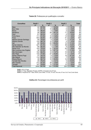 Os Principais Indicadores da Educação Os PrincipaisPré-Escolar da Educação 2010/2011
                                        2010/2011 — Indicadores
                       Os Principais Indicadores da Educação 2010/2011 — Ensino Básico
                                    Os Principais Indicadores da Educação 2010/2011 – Ensino Básico


                            Tabela 20. Professores por qualificação e concelho



        Concelhos                  Perfil 1                Perfil 2                   Perfil 3                   Total
                                    nº            %          nº          %             nº             %
 Maio                                     42     87,5%            5     10,4%                1         2,1%          48
 Boa Vista                                22     61,1%          14      38,9%                0         0,0%          36
 Brava                                    45     86,5%            5      9,6%                2         3,8%          52
 Mosteiros                                26     40,0%          28      43,1%               11        16,9%          65
 Paul                                     61     95,3%            3      4,7%                0         0,0%          64
 Porto Novo                             111      81,6%          12       8,8%               13         9,6%         136
 Praia                                  503      84,8%          49       8,3%               41         6,9%         593
 Ribeira Grande Santiago                  49     76,6%            4      6,3%               11        17,2%          64
 Ribeira Grande                         133      88,7%          12       8,0%                5         3,3%         150
 Sal                                      68     64,8%          25      23,8%               12        11,4%         105
 Santa Catarina                         227      81,4%          14       5,0%               38        13,6%         279
 São Salvador do Mundo                    58     85,3%            1      1,5%                9        13,2%          68
 Santa Cruz                             153      75,0%          31      15,2%               20         9,8%         204
 São Lourenço dos Órgãos                  36     61,0%          16      27,1%                7        11,9%          59
 São Domingos                           102      82,3%          12       9,7%               10         8,1%         124
 São Filipe                             133      77,8%          27      15,8%               11         6,4%         171
 Santa Catarina Fogo                      37     78,7%            0      0,0%               10        21,3%          47
 São Miguel                             115      85,2%          13       9,6%                7         5,2%         135
 Ribeira Brava                            39     66,1%          10      16,9%               10        16,9%          59
 Tarrafal São Nicolau                     29     78,4%            3      8,1%                5        13,5%          37
 São Vicente                            313      91,5%          29       8,5%                0         0,0%         342
 Tarrafal                               107      79,9%          15      11,2%               12         9,0%         134
 Total Nacional                       2409       81,1%        328       11,0%             235          7,9%        2972

       Perfil 1: IP E 2ª Fase
       Perfil 2: 1ª Fase, Magistério Primário, EHPPE e Frequência de 2ª Fase
       Perfil 3: Frequência de 1ª fase, EICM, Curso médio, 12º ano, 10º ano, Ano zero, 8º ano, Ex-3º ano Curso Geral,




                            Gráfico 23. Percentagem de professores por perfil




Serviço de Estudos, Planeamento e Cooperação 							                                                                     45
                          Serviço de Estudos, Planeamento e Cooperação - Página 45 de 100
 