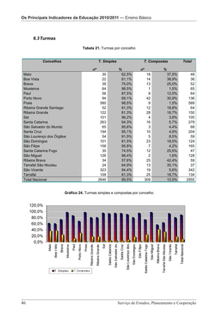 Os Principais IndicadoresOs Principais Indicadores da Educação 2010/2011 — Pré-Escolar
                          da Educação 2010/2011 — Ensino Básico

                              Os Principais Indicadores da Educação 2010/2011 – Ensino Básico

      6.3 Turmas

                                 Tabela 21. Turmas por concelho


           Concelhos                        T. Simples              T. Compostas         Total

                                       nº                %        nº         %
 Maio                                         30          62,5%         18       37,5%       48
 Boa Vista                                    22          61,1%         14       38,9%       36
 Brava                                        39          75,0%         13       25,0%       52
 Mosteiros                                    64          98,5%          1        1,5%       65
 Paul                                         56          87,5%          8       12,5%       64
 Porto Novo                                   94          69,1%         42       30,9%      136
 Praia                                       580          98,5%          9        1,5%      589
 Ribeira Grande Santiago                      52          81,3%         12       18,8%       64
 Ribeira Grande                              122          81,3%         28       18,7%      150
 Sal                                         101          96,2%          4        3,8%      105
 Santa Catarina                              263          94,3%         16        5,7%      279
 São Salvador do Mundo                        65          95,6%          3        4,4%       68
 Santa Cruz                                  194          95,1%         10        4,9%      204
 São Lourenço dos Órgãos                      54          91,5%          5        8,5%       59
 São Domingos                                101          81,5%         23       18,5%      124
 São Filipe                                  158          95,8%          7        4,2%      165
 Santa Catarina Fogo                          35          74,5%         12       25,5%       47
 São Miguel                                  126          98,4%          2        1,6%      128
 Ribeira Brava                                34          57,6%         25       42,4%       59
 Tarrafal São Nicolau                         24          64,9%         13       35,1%       37
 São Vicente                                 323          94,4%         19        5,6%      342
 Tarrafal                                    109          81,3%         25       18,7%      134
 Total Nacional                             2646          89,5%        309       10,5%     2955


                       Gráfico 24. Turmas simples e compostas por concelho




46 							 e Cooperação - Página 46 de 100
      Serviço de Estudos, Planeamento
                                      Serviço de Estudos, Planeamento e Cooperação
 