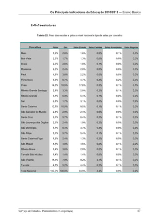 Os Principais Indicadores da Educação Os PrincipaisEducação 2010/2011 — Ensino Básico
                                        2010/2011 — Indicadores
                       Os Principais Indicadores da Pré-Escolar da Educação 2010/2011

                                        Os Principais Indicadores da Educação 2010/2011 – Ensino Básico

            6.4 Infra-estruturas


                  Tabela 22. Peso das escolas e pólos a nível nacional e tipo de salas por concelho




         Concelhos              Pólos       Esc.       Salas Estado     Salas Cedidas     Salas Arrendadas   Salas Próprias

 Maio                            1,9%      2,6%                1,6%              0,0%               0,1%             0,0%

 Boa Vista                       2,3%      1,7%                1,3%              0,0%               0,0%             0,0%

 Brava                           2,3%      2,6%                1,8%              0,1%               0,0%             0,0%

 Mosteiros                       2,3%      2,4%                2,0%              0,0%               0,0%             0,0%

 Paul                            1,9%      3,6%                2,2%              0,0%               0,0%             0,0%

 Porto Novo                      5,6%      6,7%                4,7%              0,2%               0,2%             0,0%

 Praia                         14,5%      10,5%              17,6%               0,5%               0,1%             0,7%

 Ribeira Grande Santiago         2,8%      3,3%                2,0%              0,2%               0,1%             0,0%

 Ribeira Grande                  5,1%      6,9%                5,4%              0,1%               0,0%             0,0%

 Sal                             2,8%      1,7%                3,1%              0,0%               0,0%             0,2%

 Santa Catarina                10,7%      10,5%                9,5%              0,1%               0,1%             0,0%

 São Salvador do Mundo           2,8%      2,9%                2,4%              0,0%               0,0%             0,0%

 Santa Cruz                      6,1%      5,7%                6,4%              0,2%               0,1%             0,0%

 São Lourenço dos Órgãos         2,3%      2,4%                1,9%              0,2%               0,0%             0,0%

 São Domingos                    4,7%      6,4%                3,7%              0,3%               0,0%             0,0%

 São Filipe                      5,1%      5,7%                5,4%              0,1%               0,1%             0,0%

 Santa Catarina Fogo             1,9%      2,4%                1,3%              0,2%               0,0%             0,0%

 São Miguel                      5,6%      4,0%                4,5%              0,0%               0,1%             0,0%

 Ribeira Brava                   1,4%      3,6%                2,0%              0,0%               0,1%             0,0%

 Tarrafal São Nicolau            1,4%      1,4%                1,4%              0,0%               0,0%             0,0%

 São Vicente                   11,7%       7,9%                9,2%              2,1%               0,1%             0,0%

 Tarrafal                        4,7%      5,2%                4,4%              0,2%               0,1%             0,0%

 Total Nacional               100,0% 100,0%                  93,9%               4,3%               0,9%             0,9%




                               Serviço de Estudos, Planeamento e Cooperação - Página 47 de 100




Serviço de Estudos, Planeamento e Cooperação 							                                                                      47
 