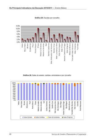 Os Principais IndicadoresOs Principais Indicadores da Educação 2010/2011 — Pré-Escolar
                          da Educação 2010/2011 — Ensino Básico


                             Os Principais Indicadores da Educação 2010/2011 – Ensino Básico

                                Gráfico 25. Escolas por concelho




               Gráfico 26. Salas do estado, cedidas, arrendadas e por concelho




48 							                                                Serviço de Estudos, Planeamento e Cooperação

                    Serviço de Estudos, Planeamento e Cooperação - Página 48 de 100
 