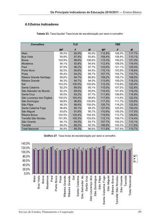 Os Principais Indicadores Principais Indicadores da Educação 2010/2011 — Ensino Básico
                      Os da EducaçãoOs Principais Pré-Escolar da Educação 2010/2011
                                        2010/2011 — Indicadores
                                Os Principais Indicadores da Educação 2010/2011 – Ensino Básico



     6.5 Outros Indicadores

              Tabela 23. Taxa líquida/ Taxa bruta de escolarização por sexo e concelho



          Concelhos                          TLE                                TBE

                                  MF         F           M           MF          F         M
  Maio                            95,5%      95,9%       95,0%      112,8%      108,0%    117,7%
  Boa Vista                       95,8%      97,9%       93,8%      109,4%      108,8%    110,1%
  Brava                          102,9%      98,9%      106,6%      115,3%      109,2%    121,0%
  Mosteiros                       94,1%      93,8%       94,4%      112,4%      108,0%    116,4%
  Paul                            97,0%      96,2%       97,7%      123,6%      121,1%    125,9%
  Porto Novo                      92,5%      90,6%       94,5%      110,1%      103,9%    116,6%
  Praia                           95,4%      94,2%       96,7%      107,7%      104,7%    110,7%
  Ribeira Grande Santiago         90,6%      94,7%       86,8%      109,2%      109,7%    108,8%
  Ribeira Grande                  94,3%      94,7%       94,0%      113,9%      109,2%    118,2%
  Sal                            103,2%     100,5%      105,9%      115,3%      110,8%    120,0%
  Santa Catarina                  92,2%      89,5%       95,1%      115,0%      107,5%    122,8%
  São Salvador do Mundo           92,2%      89,6%       95,0%      110,4%      101,9%    119,3%
  Santa Cruz                      95,5%      93,2%       97,7%      111,8%      106,6%    116,9%
  São Lourenço dos Órgãos        100,0%     100,4%       99,6%      117,9%      113,6%    122,0%
  São Domingos                    99,8%      98,8%      100,8%      117,4%      111,7%    123,6%
  São Filipe                      99,3%      98,6%      100,0%      120,7%      118,2%    122,9%
  Santa Catarina Fogo             96,8%      95,1%       98,3%      127,9%      125,5%    130,0%
  São Miguel                      93,6%      91,6%       95,7%      110,9%      105,0%    117,0%
  Ribeira Brava                  102,5%     100,4%      104,4%      119,9%      112,7%    126,8%
  Tarrafal São Nicolau           101,9%     100,3%      103,5%      112,1%      109,7%    114,4%
  São Vicente                     94,1%      94,5%       93,7%      107,7%      105,2%    110,1%
  Tarrafal                        90,2%      88,2%       92,3%      106,8%      102,3%    111,6%
  Total Nacional                  95,4%      94,2%       96,6%      111,6%      107,4%    115,7%

                     Gráfico 27. Taxa bruta de escolarização por sexo e concelho




                        Serviço de Estudos, Planeamento e Cooperação - Página 49 de 100
Serviço de Estudos, Planeamento e Cooperação 							                                               49
 