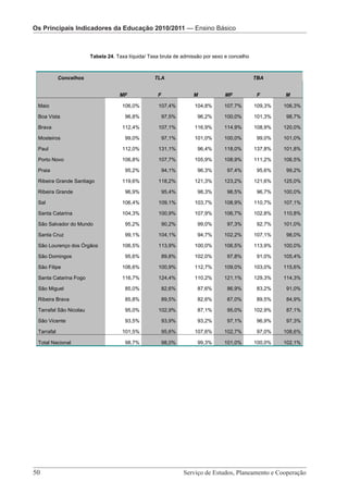 Os Principais IndicadoresOs Principais Indicadores da Educação 2010/2011 — Pré-Escolar
                          da Educação 2010/2011 — Ensino Básico

                                        Os Principais Indicadores da Educação 2010/2011 – Ensino Básico

                        Tabela 24. Taxa líquida/ Taxa bruta de admissão por sexo e concelho



            Concelhos                                 TLA                                          TBA


                                     MF                 F                 M               MF        F       M

 Maio                                 106,0%            107,4%             104,8%         107,7%   109,3%   106,3%

 Boa Vista                             96,8%                97,5%           96,2%         100,0%   101,3%   98,7%

 Brava                                112,4%            107,1%             116,9%         114,9%   108,9%   120,0%

 Mosteiros                             99,0%                97,1%          101,0%         100,0%    99,0%   101,0%

 Paul                                 112,0%            131,1%              96,4%         118,0%   137,8%   101,8%

 Porto Novo                           106,8%            107,7%             105,9%         108,9%   111,2%   106,5%

 Praia                                 95,2%                94,1%           96,3%          97,4%    95,6%   99,2%

 Ribeira Grande Santiago              119,6%            118,2%             121,3%         123,2%   121,6%   125,0%

 Ribeira Grande                        96,9%                95,4%           98,3%          98,5%    96,7%   100,0%

 Sal                                  106,4%            109,1%             103,7%         108,9%   110,7%   107,1%

 Santa Catarina                       104,3%            100,9%             107,9%         106,7%   102,8%   110,8%

 São Salvador do Mundo                 95,2%                90,2%           99,0%          97,3%    92,7%   101,0%

 Santa Cruz                            99,1%            104,1%              94,7%         102,2%   107,1%   98,0%

 São Lourenço dos Órgãos              106,5%            113,9%             100,0%         106,5%   113,9%   100,0%

 São Domingos                          95,6%                89,8%          102,0%          97,8%    91,0%   105,4%

 São Filipe                           106,6%            100,9%             112,7%         109,0%   103,0%   115,6%

 Santa Catarina Fogo                  116,7%            124,4%             110,2%         121,1%   129,3%   114,3%

 São Miguel                            85,0%                82,6%           87,6%          86,9%    83,2%   91,0%

 Ribeira Brava                         85,8%                89,5%           82,6%          87,0%    89,5%   84,9%

 Tarrafal São Nicolau                  95,0%            102,9%              87,1%          95,0%   102,9%   87,1%

 São Vicente                           93,5%                93,9%           93,2%          97,1%    96,9%   97,3%

 Tarrafal                             101,5%                95,6%          107,6%         102,7%    97,0%   108,6%

 Total Nacional                        98,7%                98,0%           99,3%         101,0%   100,0%   102,1%




                               Serviço de Estudos, Planeamento e Cooperação - Página 50 de 100




50 							                                                           Serviço de Estudos, Planeamento e Cooperação
 