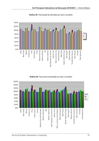 Os Principais Indicadores da EducaçãoOs PrincipaisEducação 2010/2011 — Ensino Básico
                                        2010/2011 — Indicadores
                       Os Principais Indicadores da Pré-Escolar da Educação 2010/2011
                               Os Principais Indicadores da Educação 2010/2011 – Ensino Básico

                      Gráfico 28. Taxa líquida de admissão por sexo e concelho




                      Gráfico 29. Taxa bruta de admissão por sexo e concelho




Serviço de Estudos, Planeamento eEstudos, Planeamento e Cooperação - Página 51 de 100
                         Serviço de
                                    Cooperação 							                                      51
 