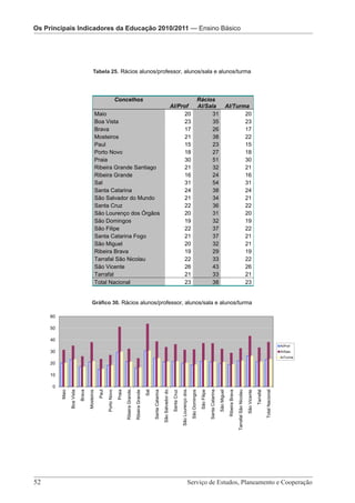 Os Principais IndicadoresOs Principais Indicadores da Educação 2010/2011 — Pré-Escolar
                          da Educação 2010/2011 — Ensino Básico




                                            Tabela 1.
                                           Tabela 25. Rácios alunos/professor, alunos/sala e alunos/turma




                                                                      Concelhos                                                                                                                         Rácios
                                                                                                                                                           Al/Prof                                      Al/Sala                                     Al/Turma
                                             Maio                                                                                                                20                                           31                                           20
                                             Boa Vista                                                                                                           23                                           35                                           23
                                             Brava                                                                                                               17                                           26                                           17
                                             Mosteiros                                                                                                           21                                           38                                           22
                                             Paul                                                                                                                15                                           23                                           15
                                             Porto Novo                                                                                                          18                                           27                                           18
                                             Praia                                                                                                               30                                           51                                           30
                                             Ribeira Grande Santiago                                                                                             21                                           32                                           21
                                             Ribeira Grande                                                                                                      16                                           24                                           16
                                             Sal                                                                                                                 31                                           54                                           31
                                             Santa Catarina                                                                                                      24                                           38                                           24
                                             São Salvador do Mundo                                                                                               21                                           34                                           21
                                             Santa Cruz                                                                                                          22                                           36                                           22
                                             São Lourenço dos Órgãos                                                                                             20                                           31                                           20
                                             São Domingos                                                                                                        19                                           32                                           19
                                             São Filipe                                                                                                          22                                           37                                           22
                                             Santa Catarina Fogo                                                                                                 21                                           37                                           21
                                             São Miguel                                                                                                          20                                           32                                           21
                                             Ribeira Brava                                                                                                       19                                           29                                           19
                                             Tarrafal São Nicolau                                                                                                22                                           33                                           22
                                             São Vicente                                                                                                         26                                           43                                           26
                                             Tarrafal                                                                                                            21                                           33                                           21
                                             Total Nacional                                                                                                      23                                           38                                           23


                                         Gráfico 1.
                                         Gráfico 30. Rácios alunos/professor, alunos/sala e alunos/turma

     60

     50

     40
                                                                                                                                                                                                                                                                                                                                         Al/Prof
     30                                                                                                                                                                                                                                                                                                                                  Al/Sala
                                                                                                                                                                                                                                                                                                                                         Al/Turma
     20

     10

     0
                                                                              Ribeira Grande…




                                                                                                                                        São Salvador do…



                                                                                                                                                                         São Lourenço dos…




                                                                                                                                                                                                                         Santa Catarina…
          Maio



                             Brava



                                                 Paul




                                                                                                                 Sal
                                                                      Praia




                                                                                                                                                                                                                                                                        Tarrafal São Nicolau
                                                                                                                       Santa Catarina




                                                                                                                                                                                                                                                                                                                        Total Nacional
                                                                                                                                                                                                            São Filipe
                 Boa Vista




                                                         Porto Novo




                                                                                                Ribeira Grande




                                                                                                                                                                                                                                           São Miguel

                                                                                                                                                                                                                                                        Ribeira Brava
                                     Mosteiros




                                                                                                                                                            Santa Cruz



                                                                                                                                                                                             São Domingos




                                                                                                                                                                                                                                                                                               São Vicente

                                                                                                                                                                                                                                                                                                             Tarrafal




                                                        Serviço de Estudos, Planeamento e Cooperação – Página 52 de 100




52 							                                                                                                                                                                              Serviço de Estudos, Planeamento e Cooperação
 
