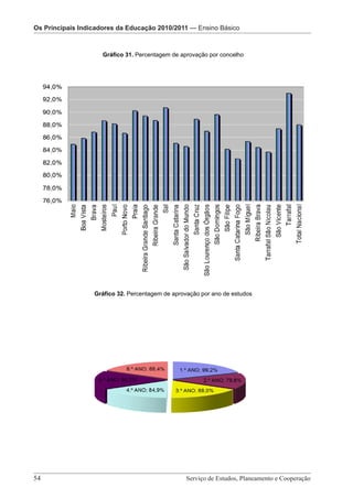 Os Principais IndicadoresOs Principais Indicadores da Educação 2010/2011 — Pré-Escolar
                          da Educação 2010/2011 — Ensino Básico
                             Os Principais Indicadores da Educação 2010/2011 – Ensino Básico

                     Gráfico 31. Percentagem de aprovação por concelho




                  Gráfico 32. Percentagem de aprovação por ano de estudos




54 							                                               Serviço de Estudos, Planeamento e Cooperação
                    Serviço de Estudos, Planeamento e Cooperação - Página 54 de 100
 
