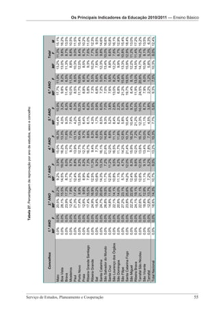 Os Principais Indicadores da Educação 2010/2011 – Ensino Básico




                                                                                         Tabela 27. Percentagem de reprovação por ano de estudos, sexo e concelho




                                                              Concelhos            1.º ANO       2.º ANO              3.º ANO               4.º ANO                5.º ANO        6.º ANO              Total
                                                                                  MF       F    MF       F           MF       F            MF       F            MF       F      MF       F     MF       F       M
                                                       Maio                      0,0%    0,0%   20,5% 22,2%          9,2%    3,9%         15,0% 16,3%           14,4% 10,9%      17,7% 11,9%   13,2%   11,3%   15,1%
                                                       Boa Vista                 0,0%    0,0%   28,1% 15,5%         14,5% 19,0%           16,2% 13,3%            4,3%     3,2%    9,8% 8,2%    13,0%    9,8%   16,2%
                                                       Brava                     0,0%    0,0%   23,9% 17,3%          8,7%    8,0%         11,0% 11,8%            9,3%     6,3%   11,4% 6,5%    11,3%    8,7%   13,5%
                                                       Mosteiros                 0,0%    0,0%   12,4% 7,8%          11,7%    9,7%          9,7%    7,0%          7,6%     4,8%   10,0% 11,5%    8,8%    6,8%   10,5%
                                                       Paul                      0,0%    0,0%   21,3% 17,4%         12,4%    8,8%         13,9% 13,1%            4,2%     5,3%    8,5% 8,5%    10,3%    9,0%   11,5%
                                                       Porto Novo                0,0%    0,0%   17,4% 8,9%          15,5%    9,2%         12,7% 10,4%           13,6% 10,3%      11,7% 10,9%   12,0%    8,4%   15,4%
                                                       Praia                     0,0%    0,0%   12,6% 9,8%           8,9%    8,2%         12,7%    9,7%          6,4%     4,5%    8,8% 6,9%     8,5%    6,7%   10,2%
                                                       Ribeira Grande Santiago   0,0%    0,0%   17,4% 15,5%          7,8%    7,3%         16,7%    9,6%          6,1%     6,2%    5,8% 6,7%     9,3%    7,6%   11,0%
                                                       Ribeira Grande            0,0%    0,0%   24,9% 16,9%         12,5% 11,3%            9,4%    6,3%          4,3%     5,0%    7,3% 5,5%    10,2%    7,7%   12,3%
                                                       Sal                       0,0%    0,0%   15,4% 10,2%         10,8%    9,2%          7,7%    6,6%          1,7%     0,9%    6,8% 5,6%     7,6%    5,6%    9,5%
                                                       Santa Catarina            0,0%    0,0%   24,7% 20,6%         14,3% 13,3%           16,1% 12,5%            8,5%     6,0%    7,2% 5,0%    12,3%    9,8%   14,6%
                                                       São Salvador do Mundo     0,0%    0,0%   26,8% 19,5%         11,7%    7,2%         21,6% 14,8%            9,3%     7,0%    7,0% 7,8%    13,4%   10,0%   16,6%
                                                       Santa Cruz                0,0%    0,0%   14,8% 11,6%         12,5% 11,2%           12,0%    6,6%          5,2%     3,8%    7,6% 5,6%     8,8%    6,6%   10,8%
                                                       São Lourenço dos Órgãos   0,0%    0,0%   22,1% 14,1%         10,8%    9,5%         16,5% 11,1%            8,4%     2,8%   13,0% 8,2%    12,2%    7,6%   16,1%
                                                       São Domingos              0,0%    0,0%   20,8% 14,0%         11,1%    6,2%         11,7% 11,8%            6,2%     2,2%    6,8% 4,9%     9,9%    6,7%   12,9%
                                                       São Filipe                0,0%    0,0%   27,2% 23,1%          5,7%    4,7%         14,2% 12,8%            5,8%     5,3%   21,2% 15,6%   13,3%   10,8%   15,4%
                                                       Santa Catarina Fogo       0,0%    0,0%   23,8% 25,6%         14,2% 12,0%           21,4% 10,7%           10,4%     5,6%   19,7% 19,5%   15,9%   12,9%   18,4%
                                                       São Miguel                0,0%    0,0%   22,2% 22,6%         12,4%    8,3%         15,9% 16,2%           10,4%     9,7%    8,4% 8,1%    12,2%   11,2%   13,0%
                                                       Ribeira Brava             0,0%    0,0%   24,1% 19,1%         10,9%    9,6%         12,0%    7,2%         21,2% 15,5%      11,9% 13,0%   14,5%   11,4%   17,2%
                                                       Tarrafal São Nicolau      0,0%    0,0%   22,6% 21,1%         12,6% 12,5%           13,6% 16,7%           12,3% 14,0%      24,5% 20,8%   14,7%   14,2%   15,2%
                                                       São Vicente               0,0%    0,0%   18,8% 12,9%         11,1%    9,1%         13,4% 10,0%           11,1%     8,7%    7,9% 6,0%    10,9%    8,1%   13,5%
                                                       Tarrafal                  0,0%    0,0%   12,8% 13,7%          7,2%    5,2%          7,8%    7,4%          4,5%     3,8%    2,2% 1,2%     5,8%    5,3%    6,3%
                                                                                                                                                                                                                                                               2010/2011 — Indicadores




                                                       Total Nacional            0,0%    0,0%   18,6% 14,3%         10,7%    9,0%         13,2% 10,3%            7,7%     5,8%    9,3% 7,5%    10,3%    8,0%   12,4%




Serviço de Estudos, Planeamento e Cooperação 							
                                                                                                   Serviço de Estudos, Planeamento e Cooperação - Página 55 de 100




55
                                                                                                                                                                                                                                              Os Principais Indicadores da Pré-Escolar da Educação 2010/2011
                                                                                                                                                                                                                       Os Principais Indicadores da Educação Os PrincipaisEducação 2010/2011 — Ensino Básico
 